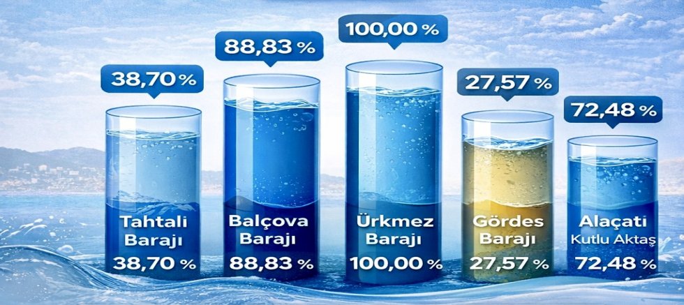 İzmir’in barajlarında son durum!