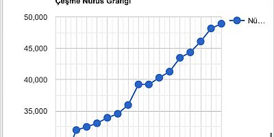 Çeşme 50 bin olamadı! Çeşme nüfusu 48.924 oldu…