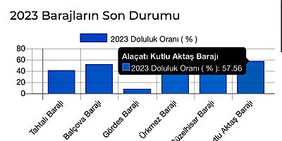 Son yağışlardan sonra Çeşme’de, Alaçatı Kutlu Aktaş Barajının doluluk oranı belli oldu