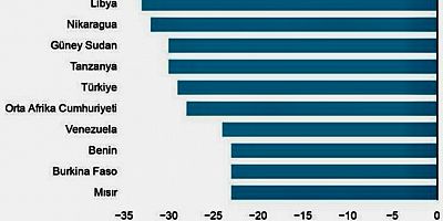 Freedom House: Türkiye bu yıl da ‘özgür olmayan ülkeler’ kategorisinde